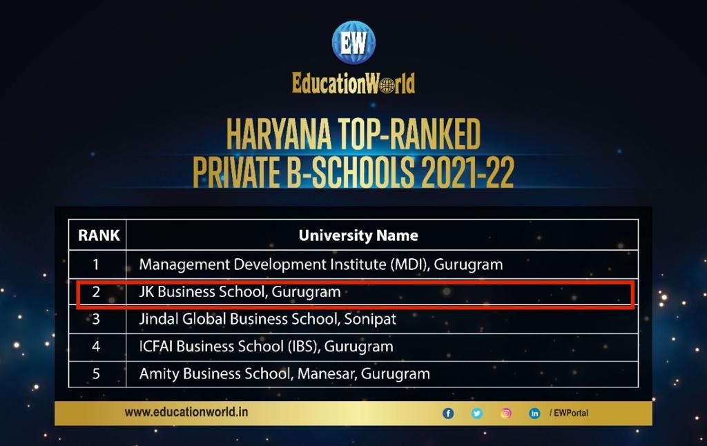 JKBS ranked 2nd amongst the Top-Ranked Private B-Schools in Haryana